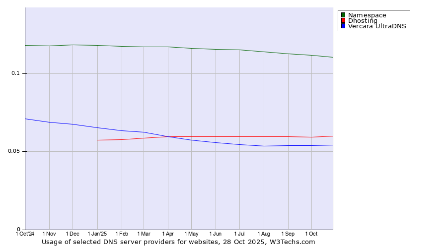 Historical trends in the usage of Namespace vs. Dhosting vs. Vercara UltraDNS