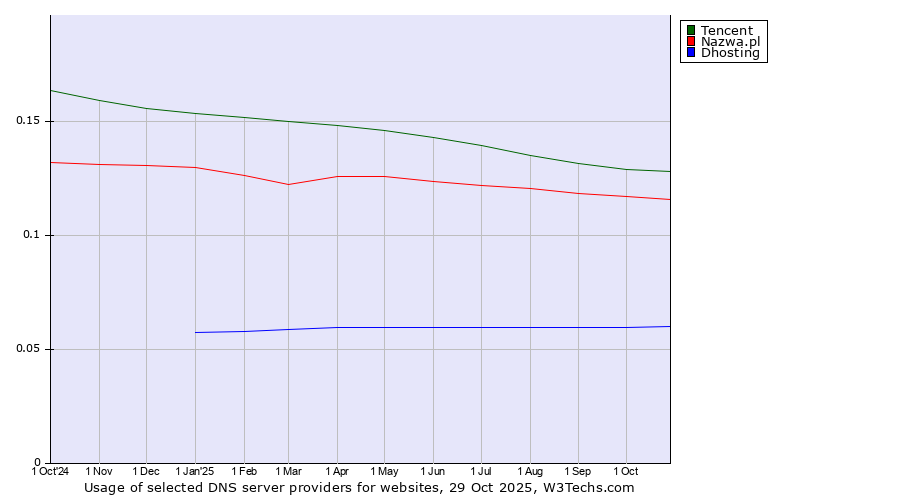 Historical trends in the usage of Tencent vs. Nazwa.pl vs. Dhosting