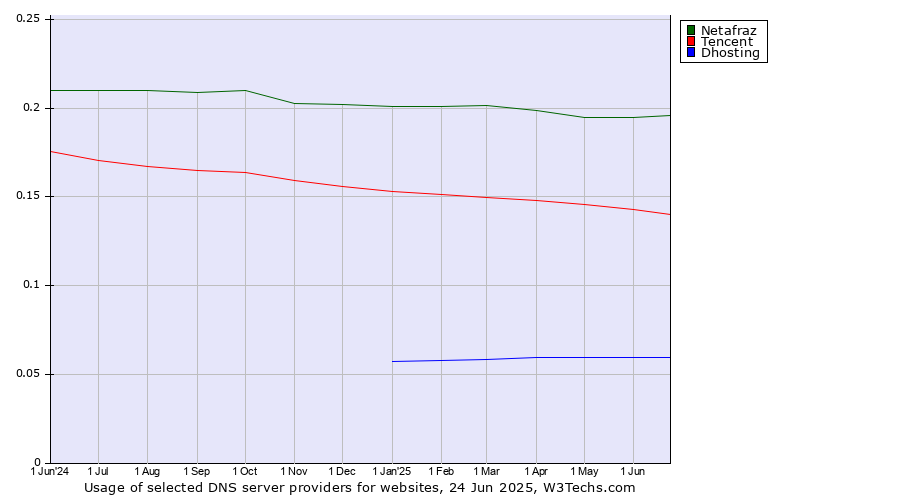 Historical trends in the usage of Netafraz vs. Tencent vs. Dhosting