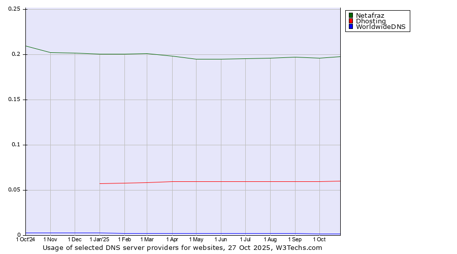 Historical trends in the usage of Netafraz vs. Dhosting vs. WorldwideDNS