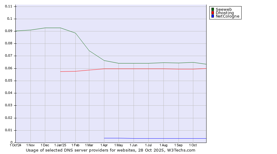 Historical trends in the usage of Seeweb vs. Dhosting vs. NetCologne