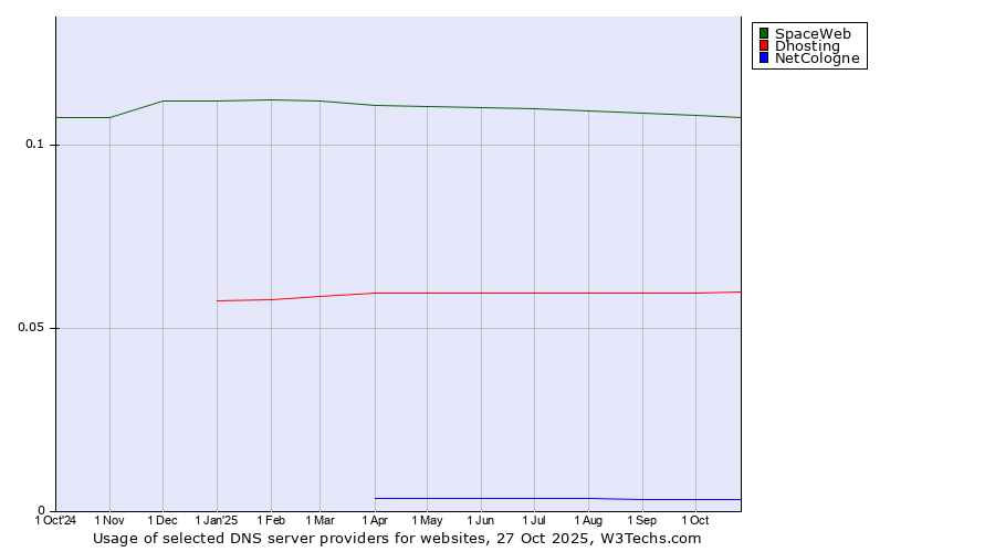Historical trends in the usage of SpaceWeb vs. Dhosting vs. NetCologne