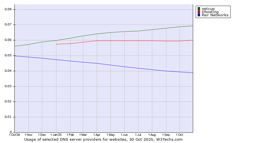 Historical trends in the usage of netcup vs. Dhosting vs. Pair Networks