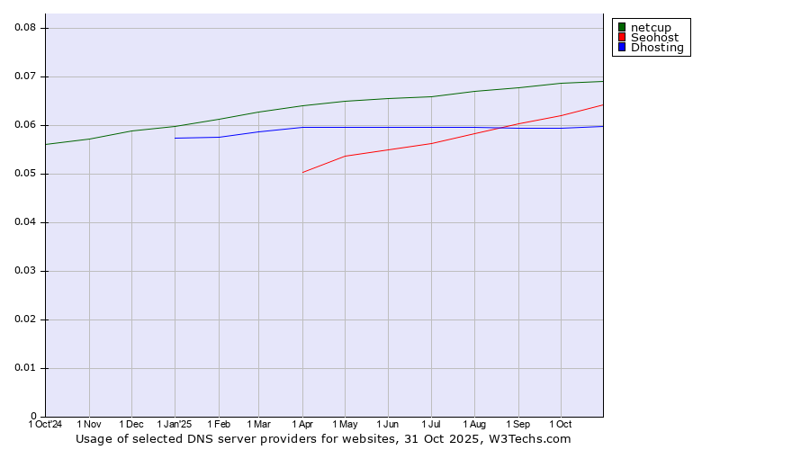 Historical trends in the usage of netcup vs. Seohost vs. Dhosting