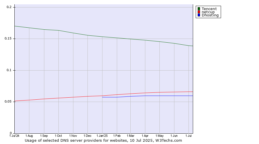 Historical trends in the usage of Tencent vs. netcup vs. Dhosting