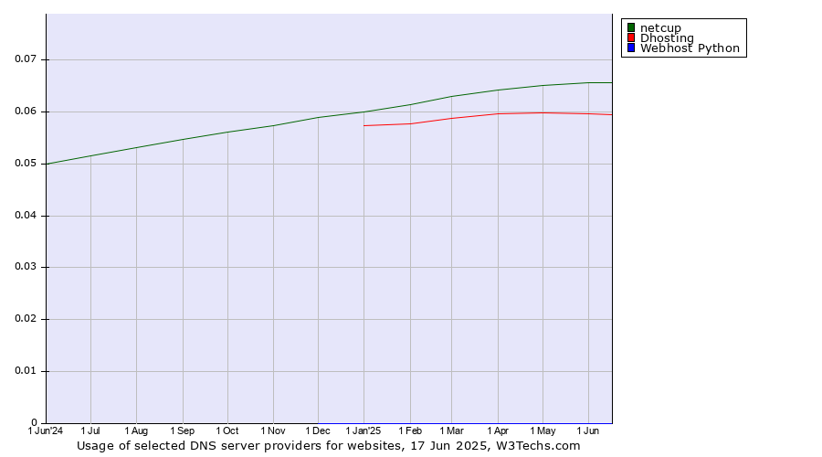 Historical trends in the usage of netcup vs. Dhosting vs. Webhost Python