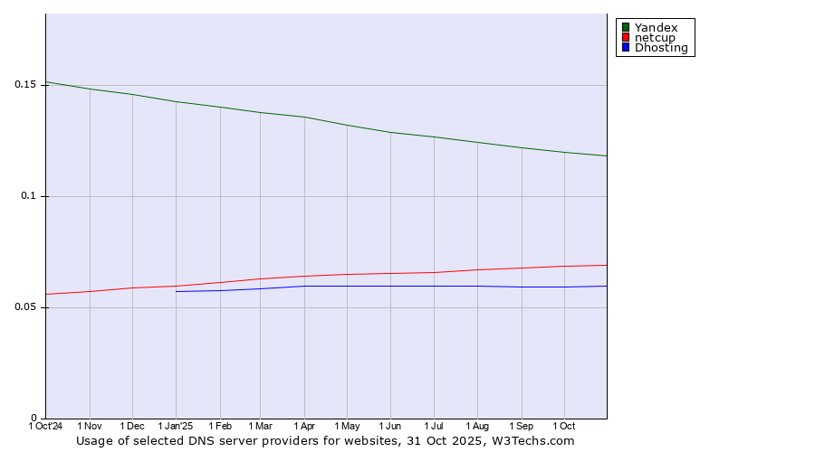 Historical trends in the usage of Yandex vs. netcup vs. Dhosting