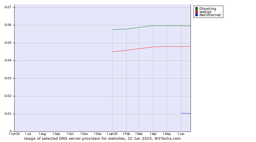 Historical trends in the usage of Dhosting vs. webgo vs. Netinternet
