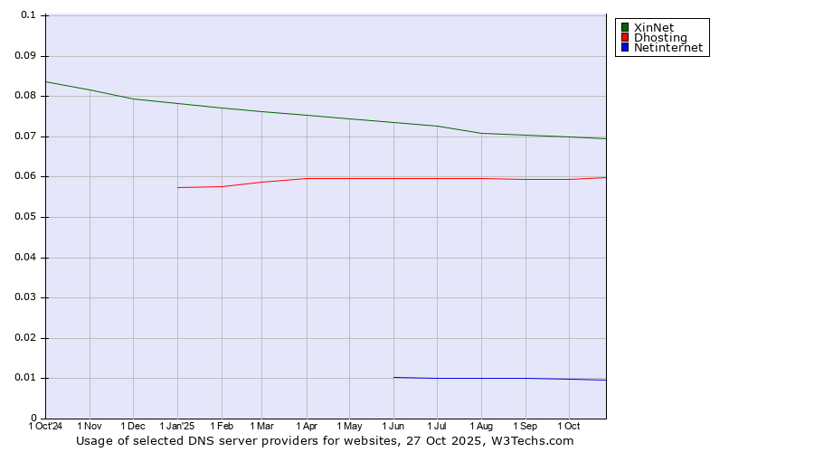 Historical trends in the usage of XinNet vs. Dhosting vs. Netinternet