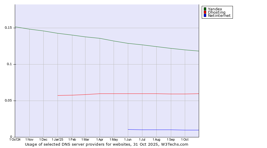 Historical trends in the usage of Yandex vs. Dhosting vs. Netinternet