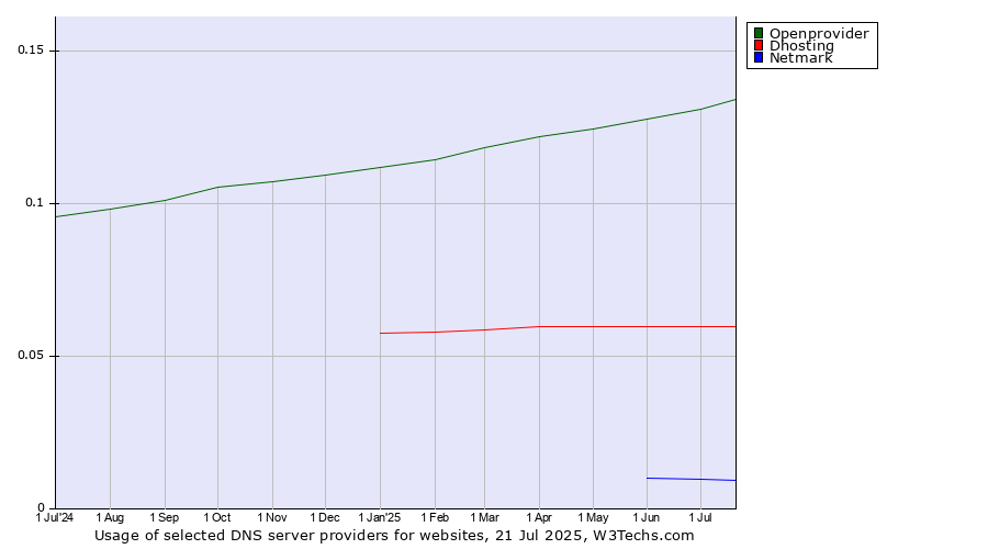 Historical trends in the usage of Openprovider vs. Dhosting vs. Netmark
