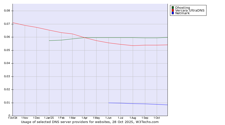 Historical trends in the usage of Dhosting vs. Vercara UltraDNS vs. Netmark