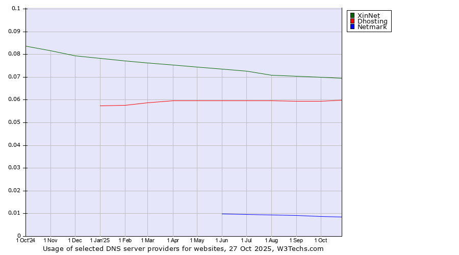 Historical trends in the usage of XinNet vs. Dhosting vs. Netmark