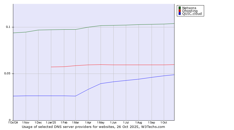 Historical trends in the usage of Netsons vs. Dhosting vs. QUIC.cloud