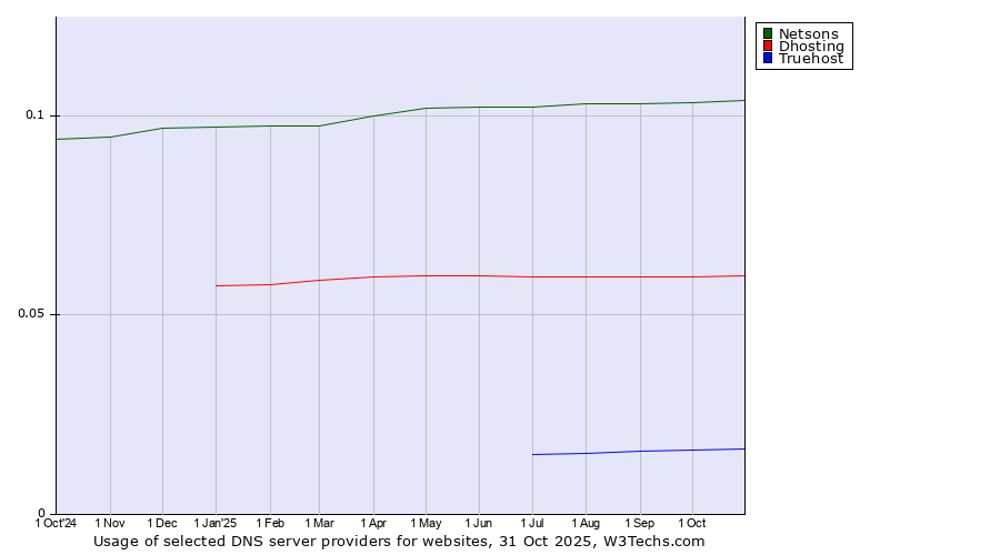 Historical trends in the usage of Netsons vs. Dhosting vs. Truehost