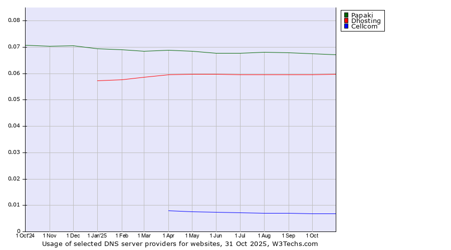 Historical trends in the usage of Papaki vs. Dhosting vs. Cellcom