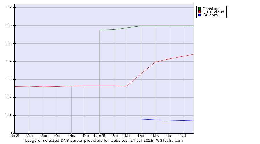 Historical trends in the usage of Dhosting vs. QUIC.cloud vs. Cellcom
