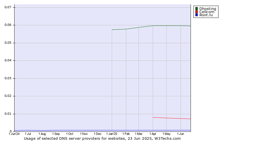 Historical trends in the usage of Dhosting vs. Cellcom vs. Root.lu