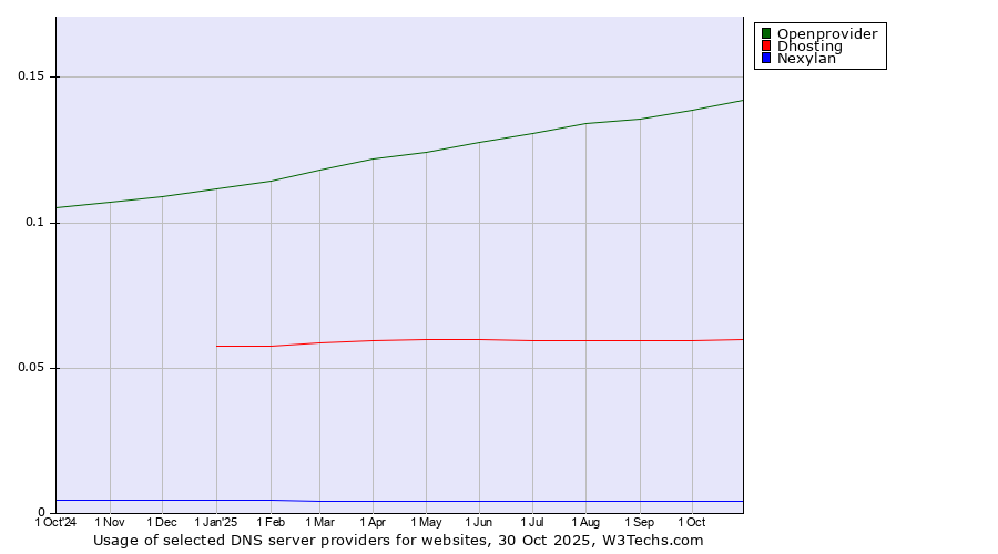 Historical trends in the usage of Openprovider vs. Dhosting vs. Nexylan