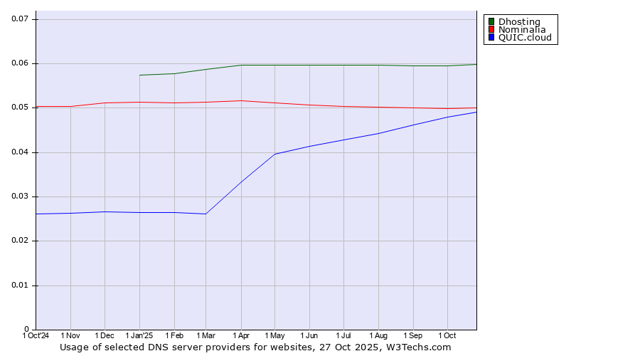 Historical trends in the usage of Dhosting vs. Nominalia vs. QUIC.cloud