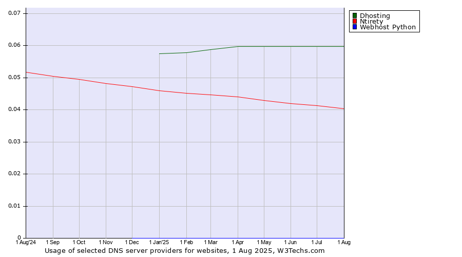 Historical trends in the usage of Dhosting vs. Ntirety vs. Webhost Python