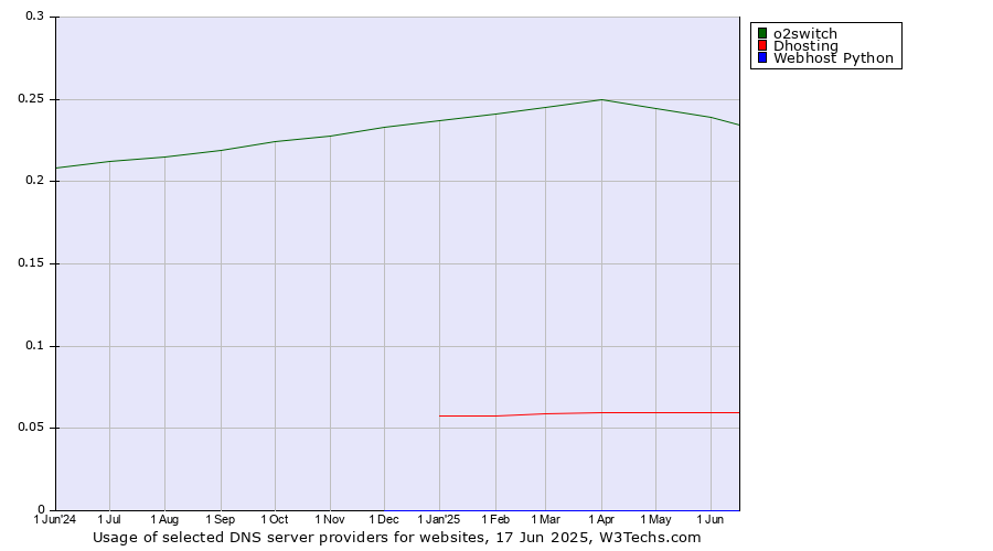 Historical trends in the usage of o2switch vs. Dhosting vs. Webhost Python