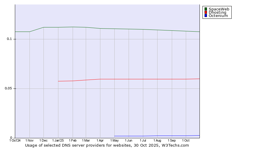 Historical trends in the usage of SpaceWeb vs. Dhosting vs. Octenium