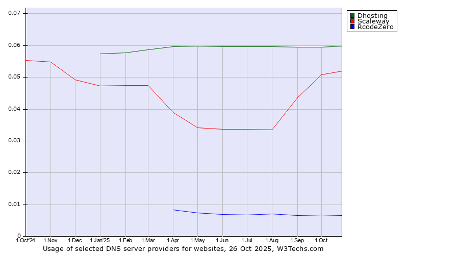 Historical trends in the usage of Dhosting vs. Scaleway vs. RcodeZero
