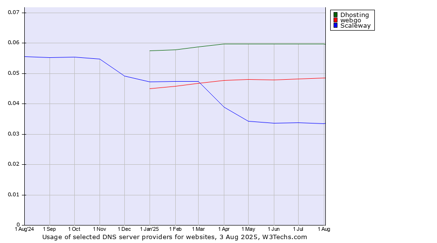 Historical trends in the usage of Dhosting vs. webgo vs. Scaleway
