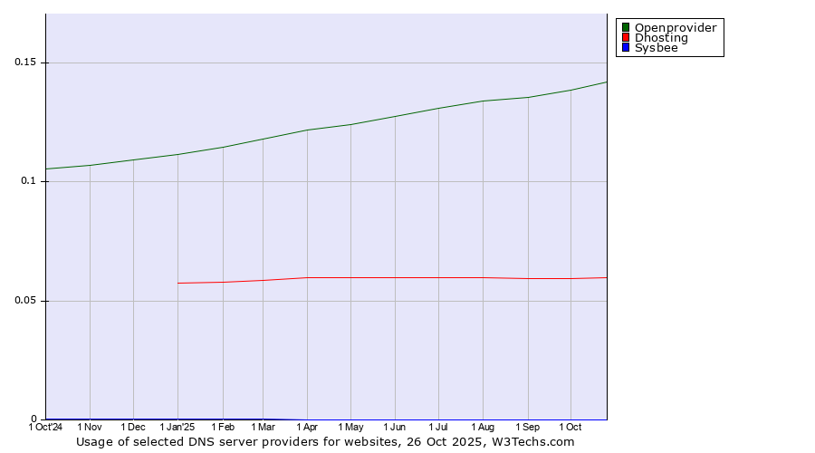 Historical trends in the usage of Openprovider vs. Dhosting vs. Sysbee