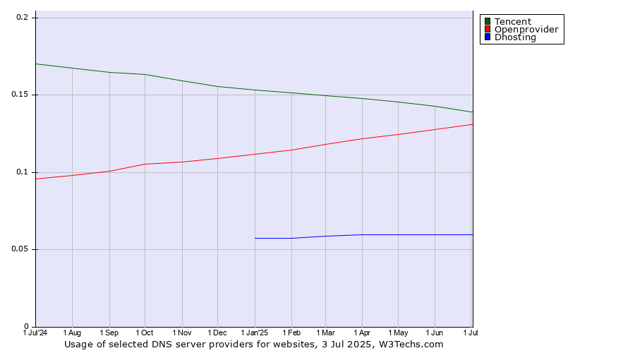 Historical trends in the usage of Tencent vs. Openprovider vs. Dhosting