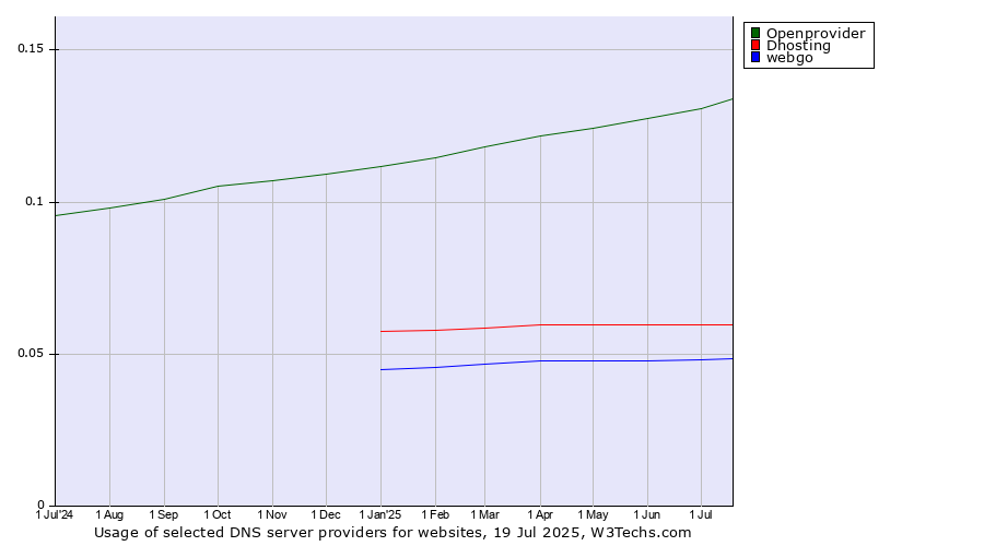 Historical trends in the usage of Openprovider vs. Dhosting vs. webgo