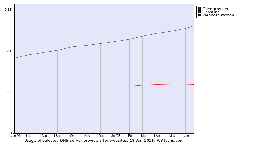 Historical trends in the usage of Openprovider vs. Dhosting vs. Webhost Python