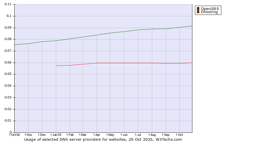 Historical trends in the usage of OpenSRS vs. Dhosting