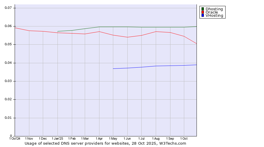 Historical trends in the usage of Dhosting vs. Oracle vs. VHosting