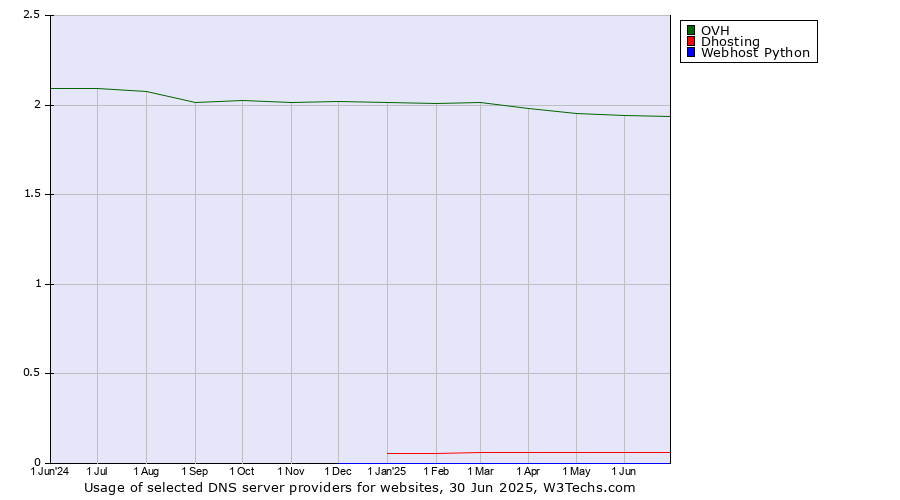 Historical trends in the usage of OVH vs. Dhosting vs. Webhost Python
