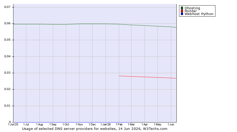 Historical trends in the usage of Dhosting vs. Pointer vs. Webhost Python