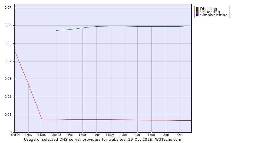 Historical trends in the usage of Dhosting vs. VSHosting vs. Simplyhosting
