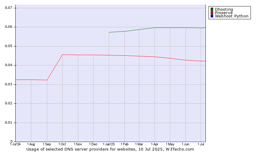 Historical trends in the usage of Dhosting vs. Proserve vs. Webhost Python