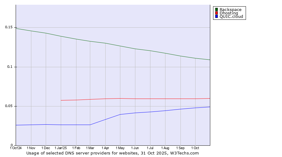 Historical trends in the usage of Rackspace vs. Dhosting vs. QUIC.cloud