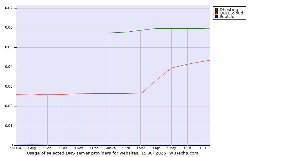 Historical trends in the usage of Dhosting vs. QUIC.cloud vs. Root.lu