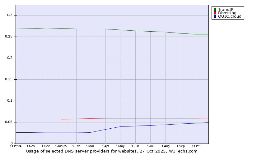 Historical trends in the usage of TransIP vs. Dhosting vs. QUIC.cloud