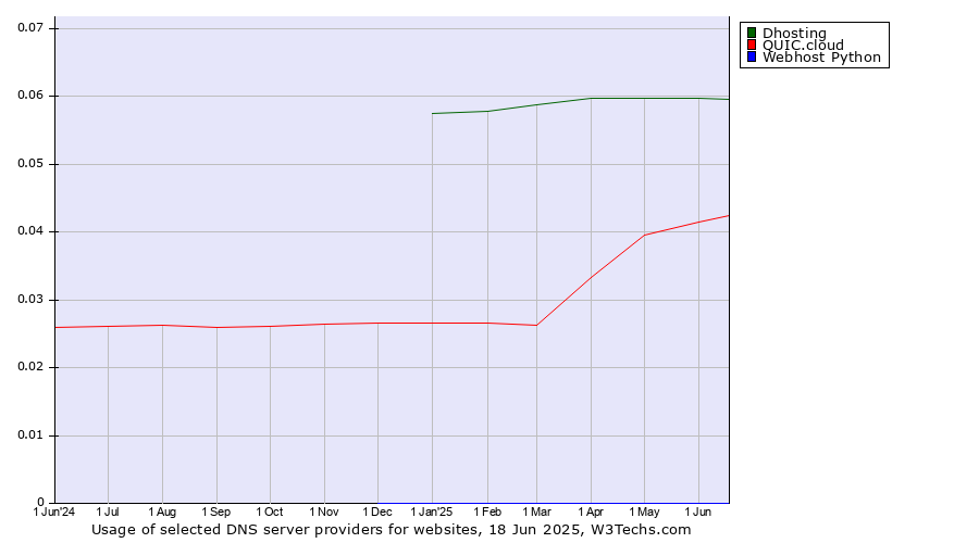 Historical trends in the usage of Dhosting vs. QUIC.cloud vs. Webhost Python
