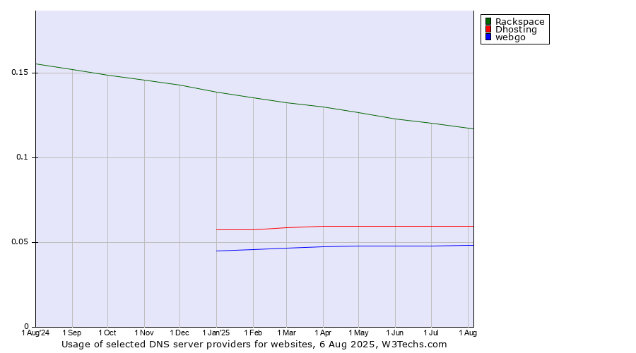 Historical trends in the usage of Rackspace vs. Dhosting vs. webgo