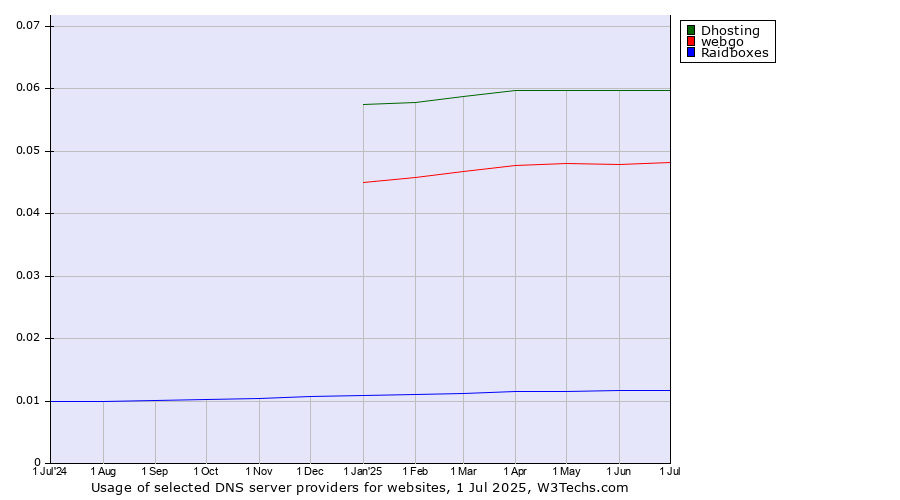 Historical trends in the usage of Dhosting vs. webgo vs. Raidboxes