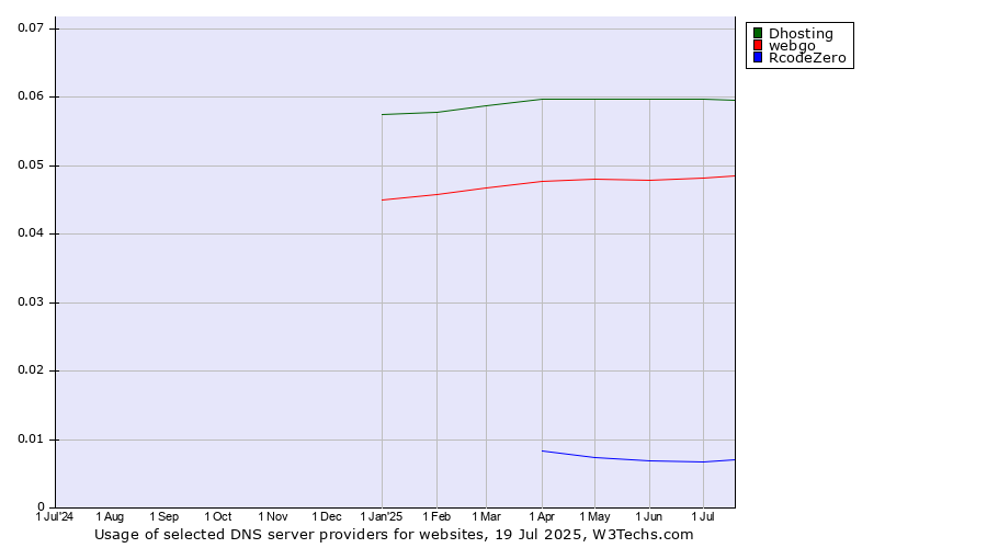 Historical trends in the usage of Dhosting vs. webgo vs. RcodeZero
