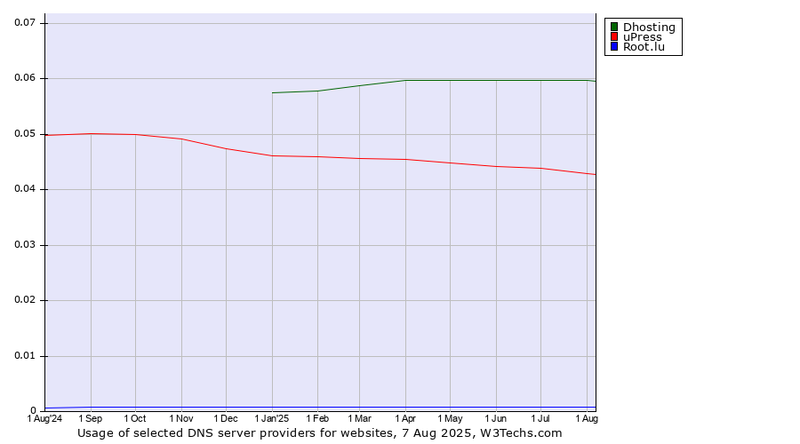 Historical trends in the usage of Dhosting vs. uPress vs. Root.lu