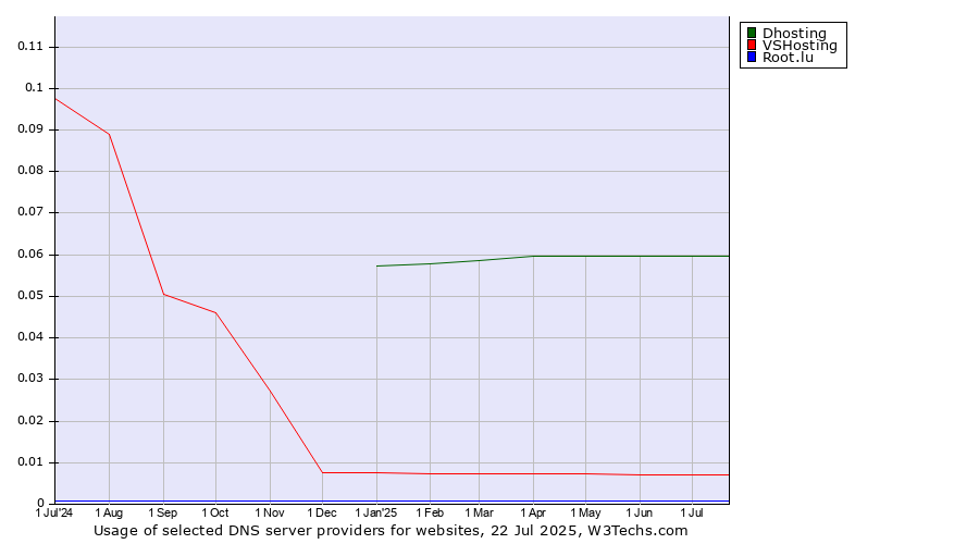Historical trends in the usage of Dhosting vs. VSHosting vs. Root.lu