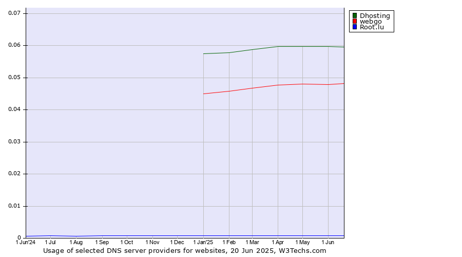 Historical trends in the usage of Dhosting vs. webgo vs. Root.lu