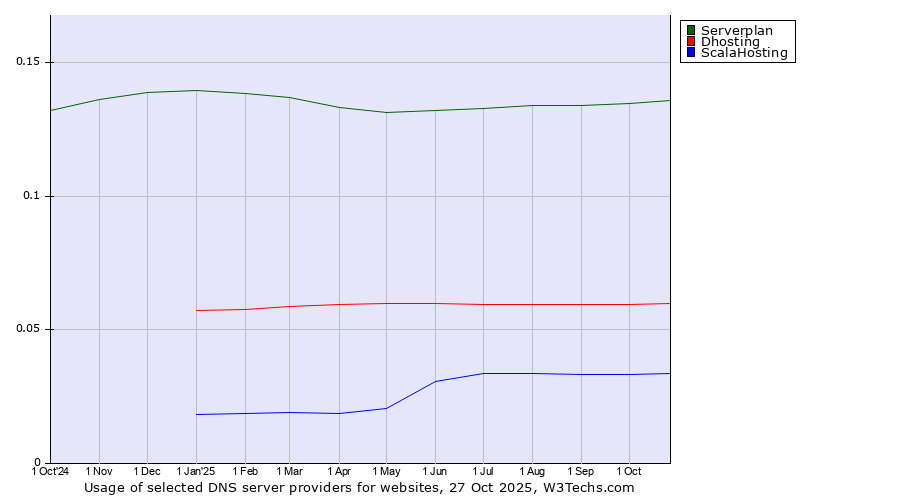 Historical trends in the usage of Serverplan vs. Dhosting vs. ScalaHosting